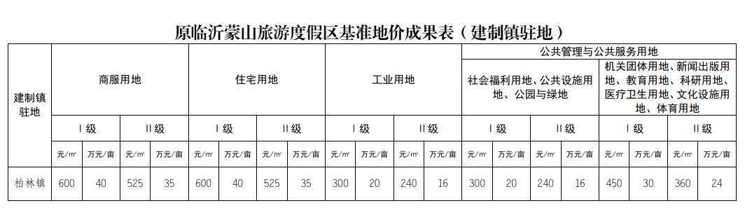 临沂基准地价全面上涨,临沂房价路在何方?