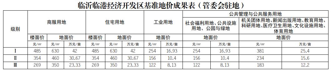 临沂基准地价全面上涨,临沂房价路在何方?