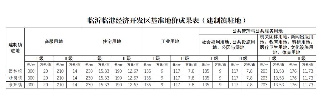 临沂基准地价全面上涨,临沂房价路在何方?