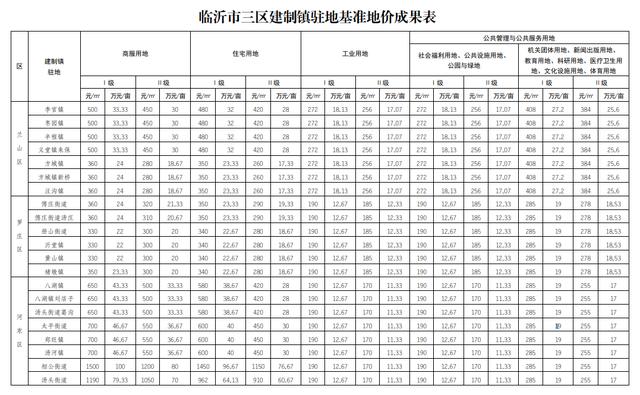 临沂基准地价全面上涨,临沂房价路在何方?