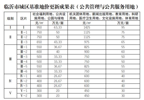 临沂基准地价全面上涨,临沂房价路在何方?