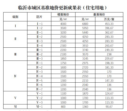 临沂基准地价全面上涨,临沂房价路在何方?