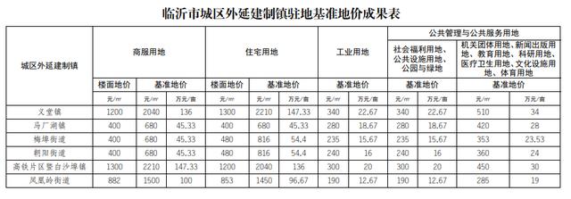 临沂基准地价全面上涨,临沂房价路在何方?
