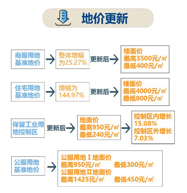 临沂基准地价全面上涨,临沂房价路在何方?