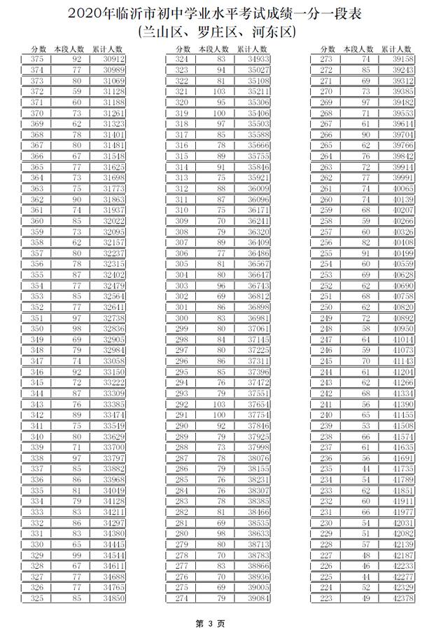 中考志愿填报看这里!临沂各学校内部分数线汇总来了