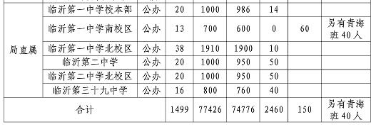 中考志愿填报看这里!临沂各学校内部分数线汇总来了