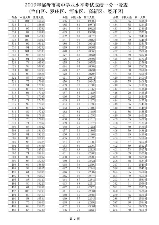 中考志愿填报看这里!临沂各学校内部分数线汇总来了