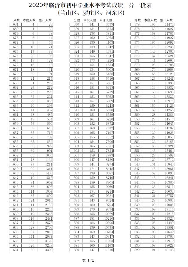 中考志愿填报看这里!临沂各学校内部分数线汇总来了