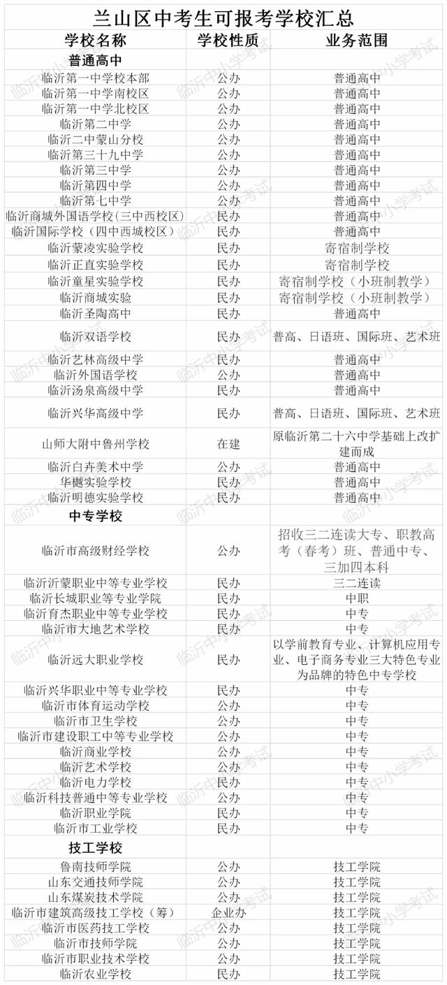 中考志愿填报看这里!临沂各学校内部分数线汇总来了