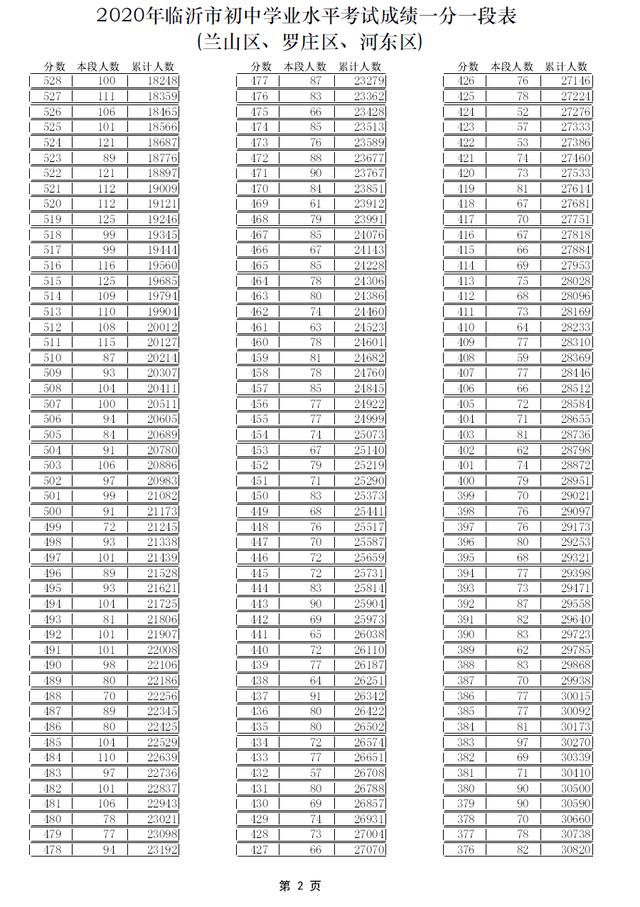 中考志愿填报看这里!临沂各学校内部分数线汇总来了
