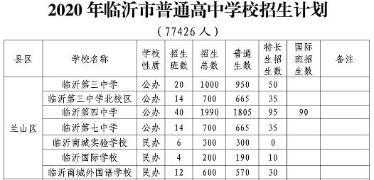 中考志愿填报看这里!临沂各学校内部分数线汇总来了