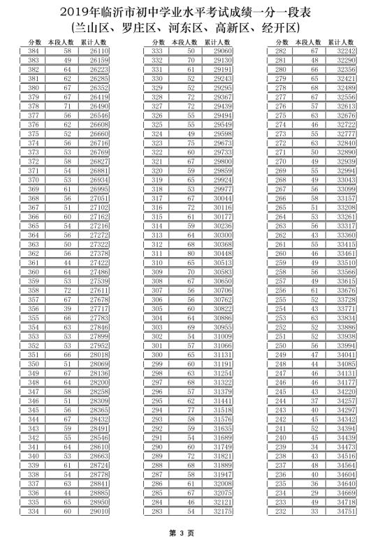 中考志愿填报看这里!临沂各学校内部分数线汇总来了