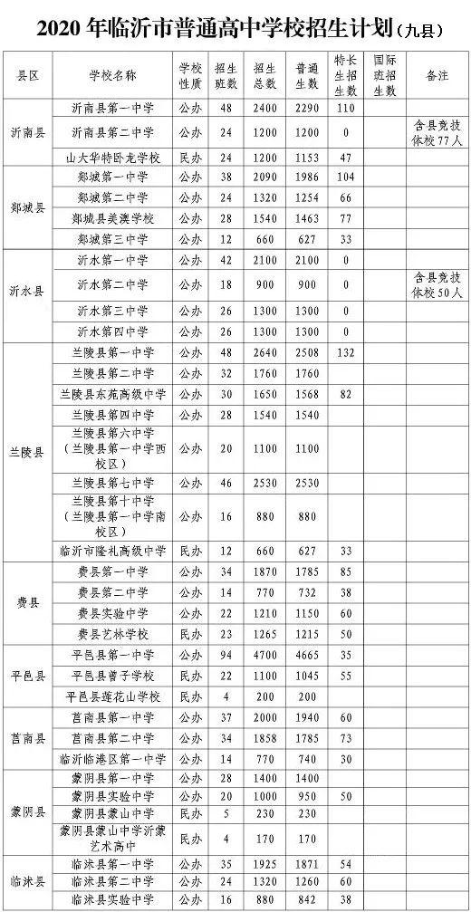 新增两个校区+高中扩招，临沂城区高中录取分会降多少？