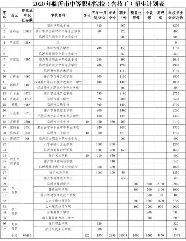 新增两个校区+高中扩招,临沂城区高中录取分会降多少?