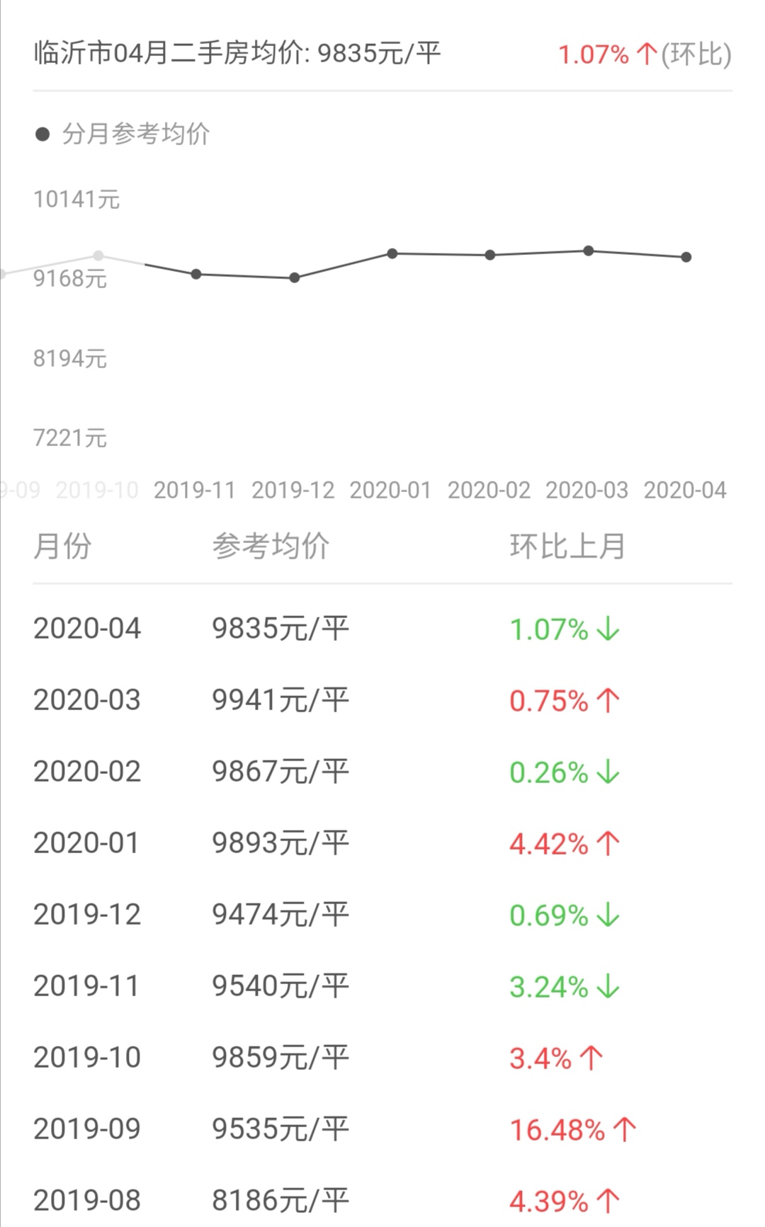 中国主要地级市房价-临沂篇 2020年房价变化趋势