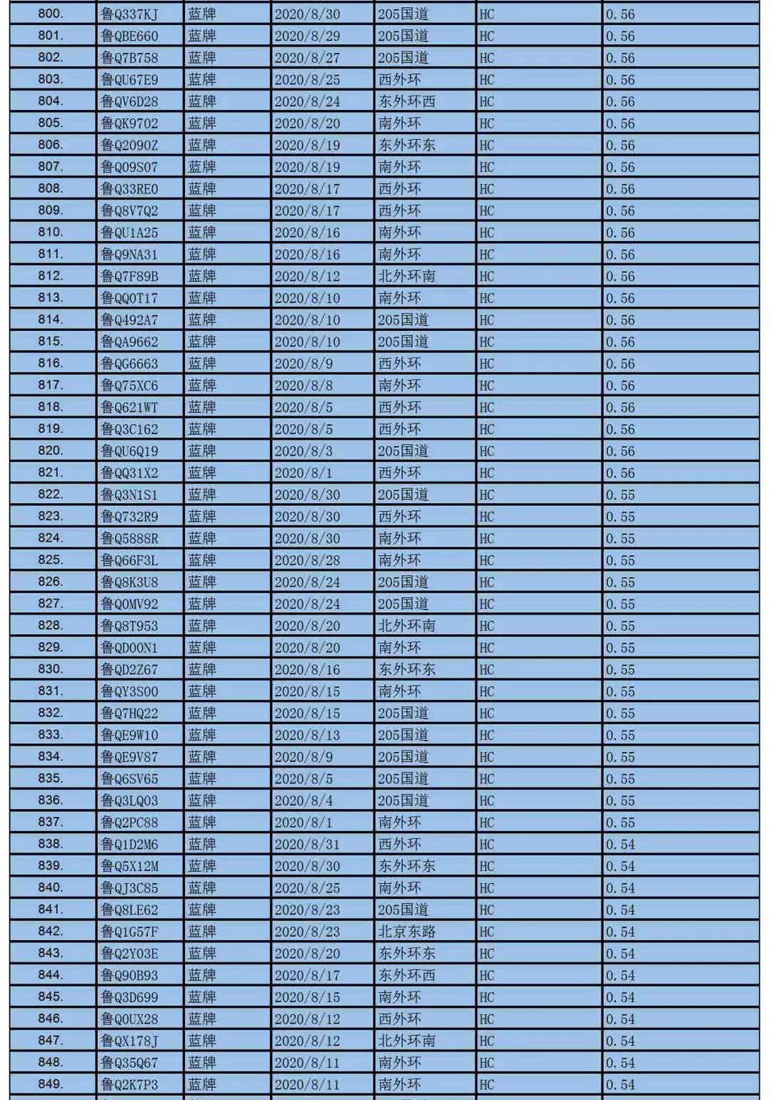 临沂车主速看,尾气超标也抓拍!这1000辆车尾气超标啦