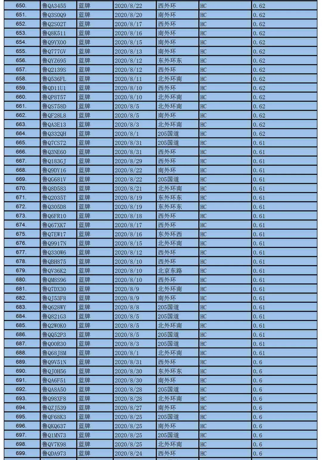 临沂车主速看,尾气超标也抓拍!这1000辆车尾气超标啦