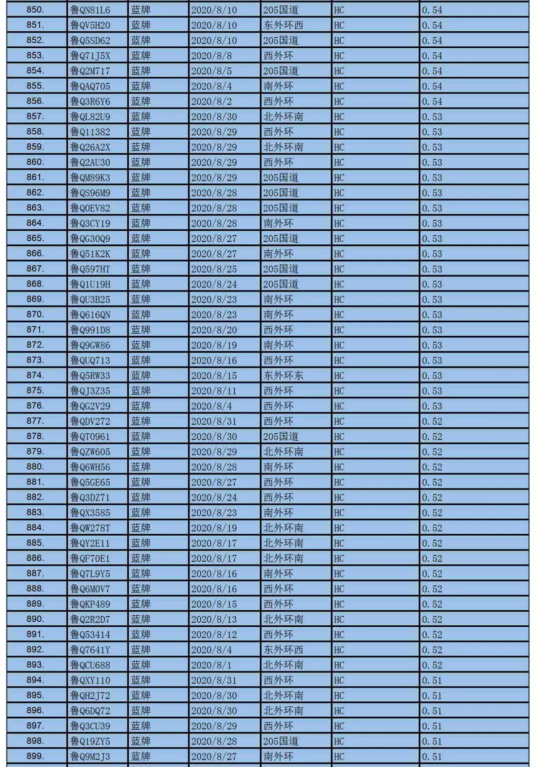 临沂车主速看,尾气超标也抓拍!这1000辆车尾气超标啦