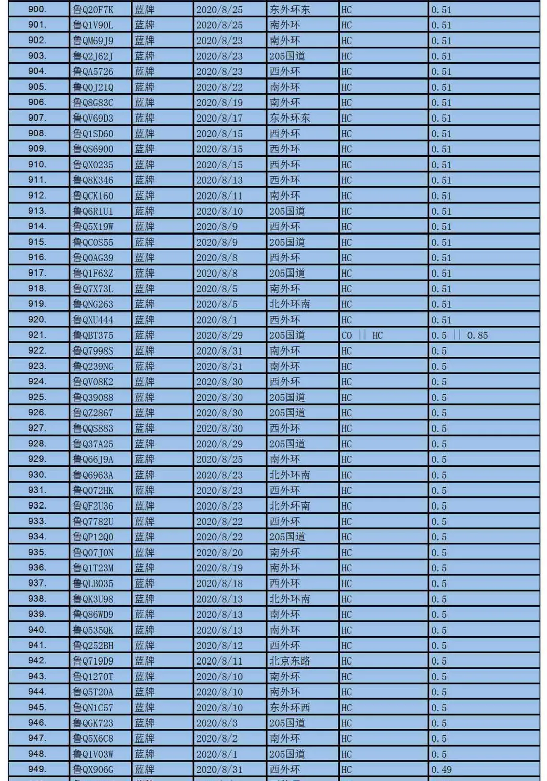 临沂车主速看,尾气超标也抓拍!这1000辆车尾气超标啦