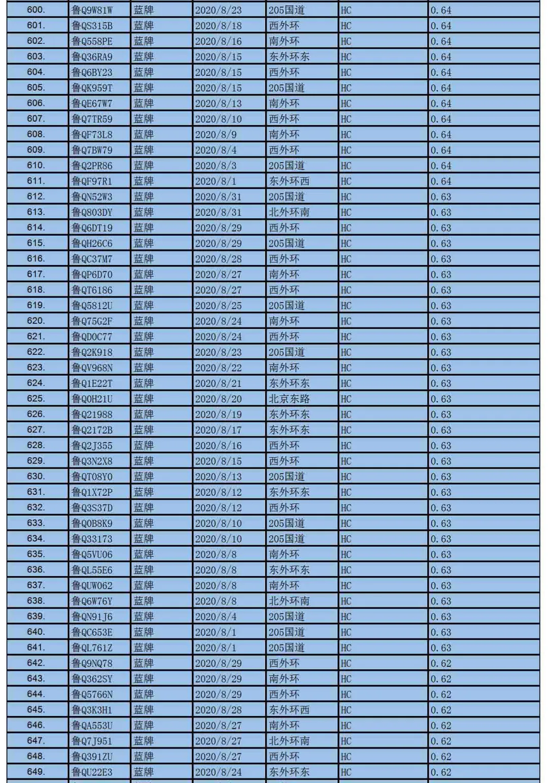 临沂车主速看,尾气超标也抓拍!这1000辆车尾气超标啦