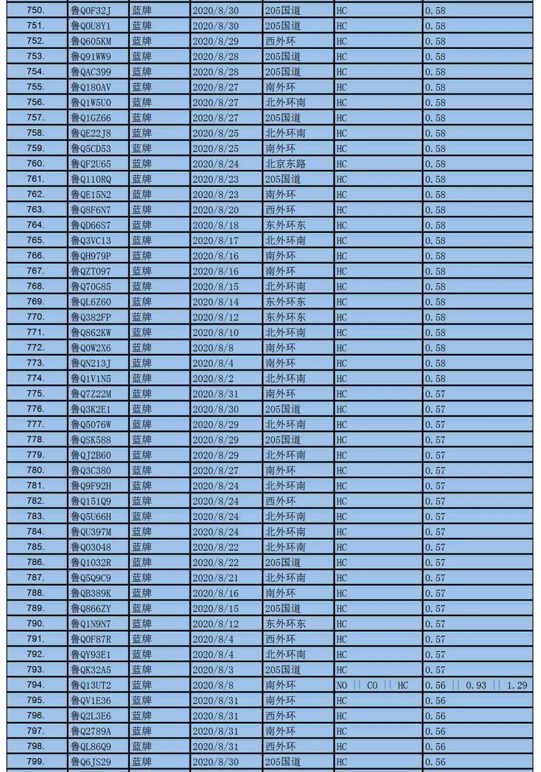 临沂车主速看,尾气超标也抓拍!这1000辆车尾气超标啦