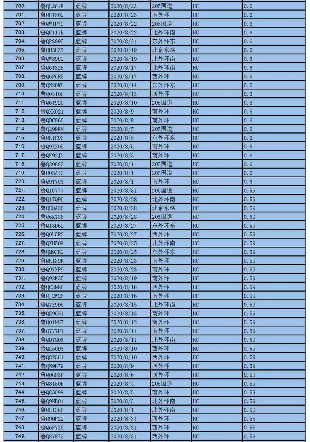 临沂车主速看,尾气超标也抓拍!这1000辆车尾气超标啦