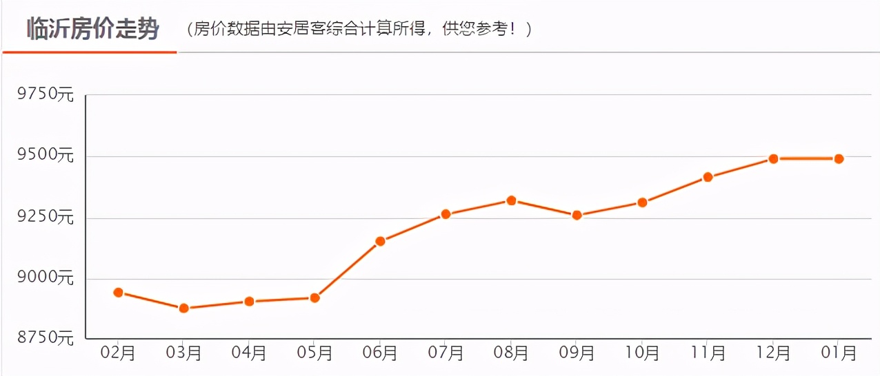 平均工资六千多,何时才能买起临沂上百万的房子?