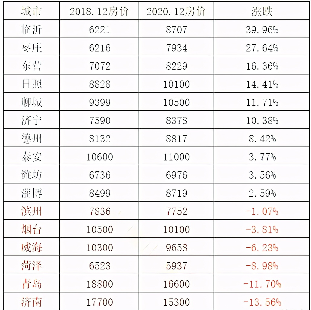 平均工资六千多,何时才能买起临沂上百万的房子?