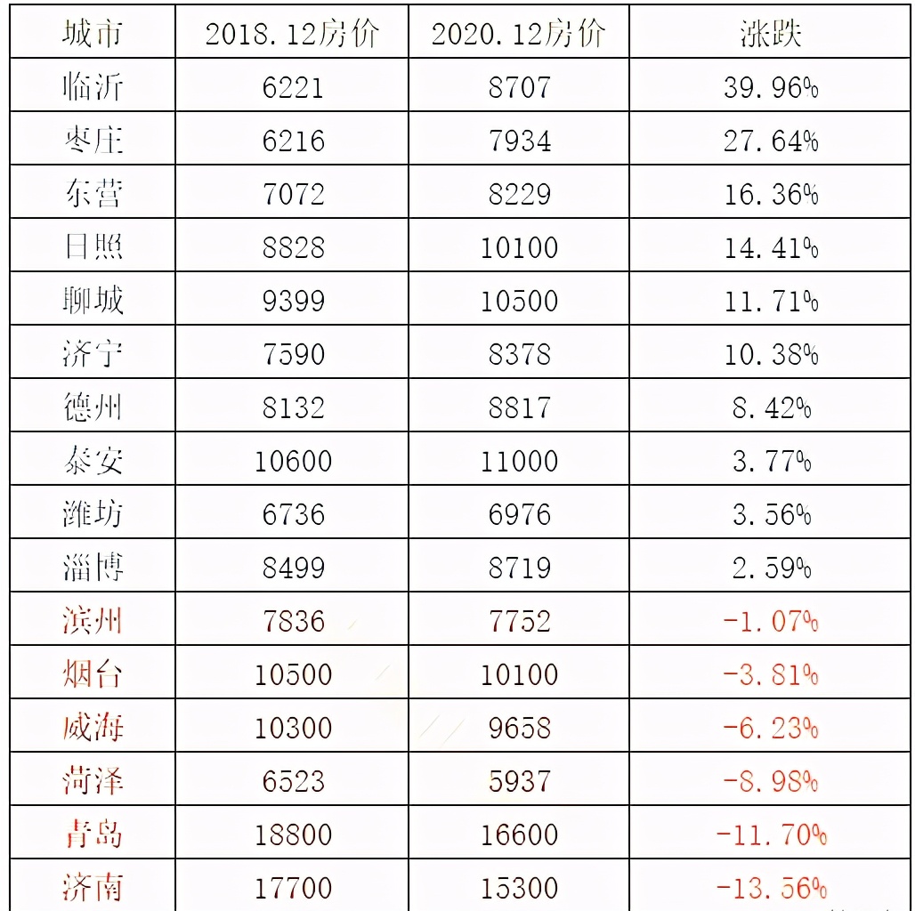 平均工资六千多，何时才能买起临沂上百万的房子？