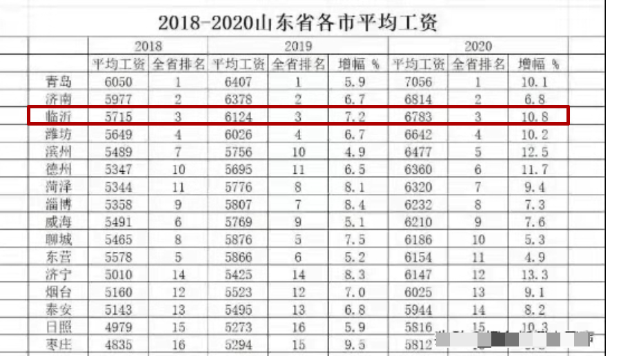 平均工资六千多，何时才能买起临沂上百万的房子？