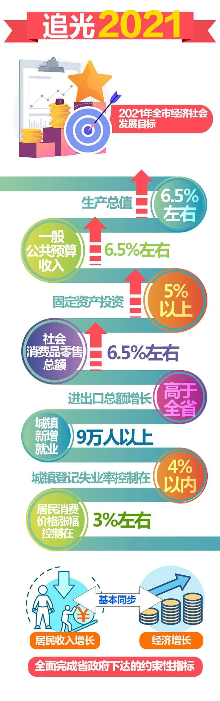 一图读懂2021临沂政府工作报告