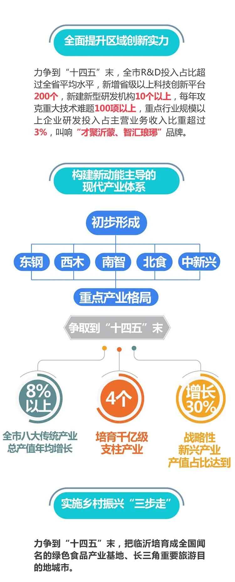 一图读懂2021临沂政府工作报告