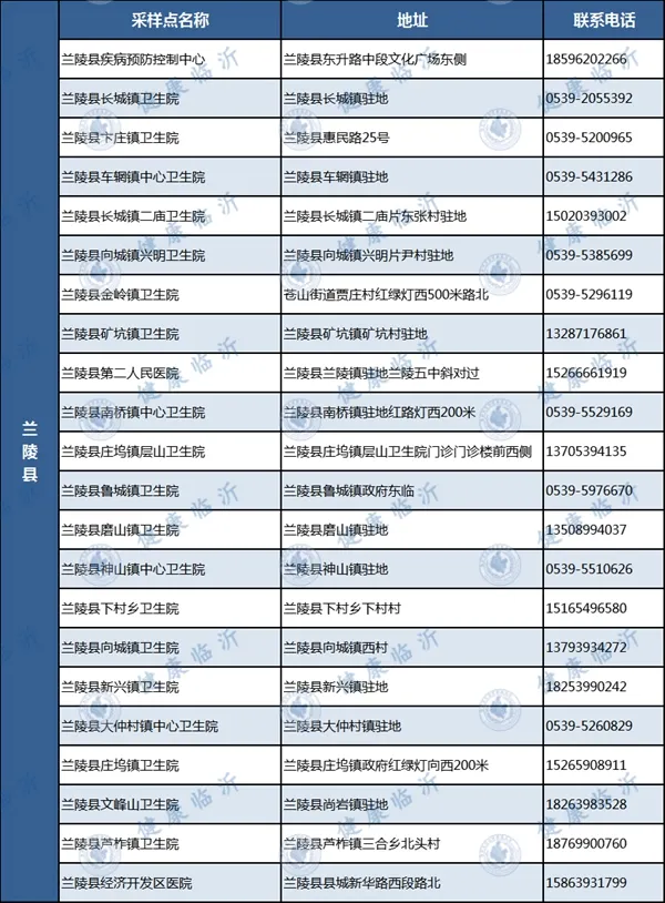 临沂发布疫情防控最新要求！附各县区免费采样点