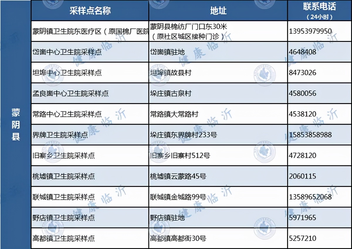 临沂发布疫情防控最新要求！附各县区免费采样点