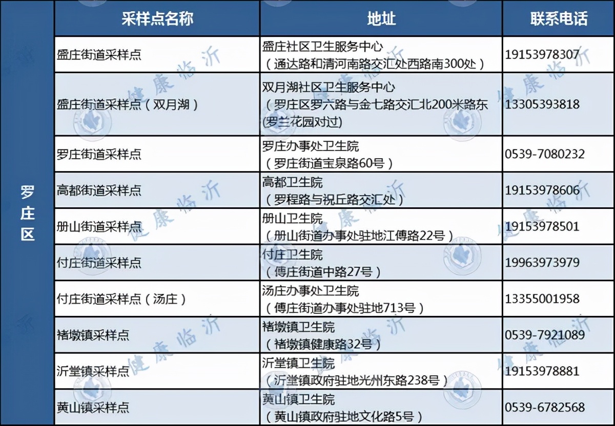 临沂发布疫情防控最新要求！附各县区免费采样点