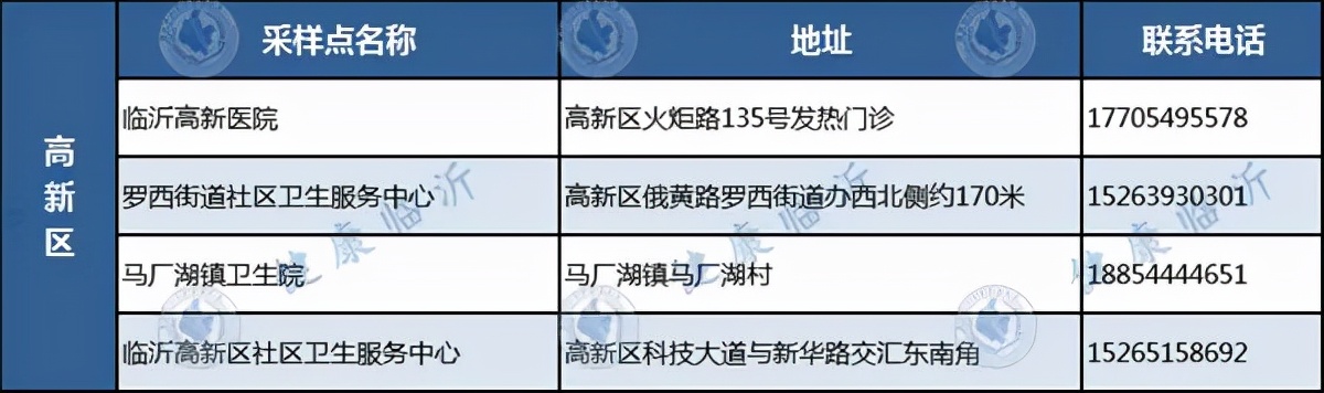 临沂发布疫情防控最新要求！附各县区免费采样点