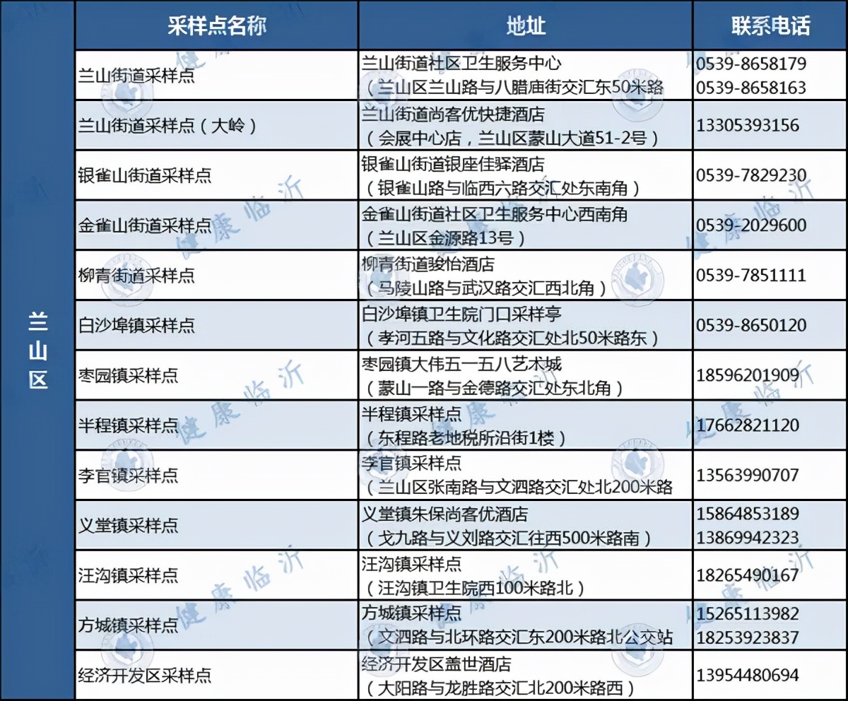 临沂发布疫情防控最新要求！附各县区免费采样点