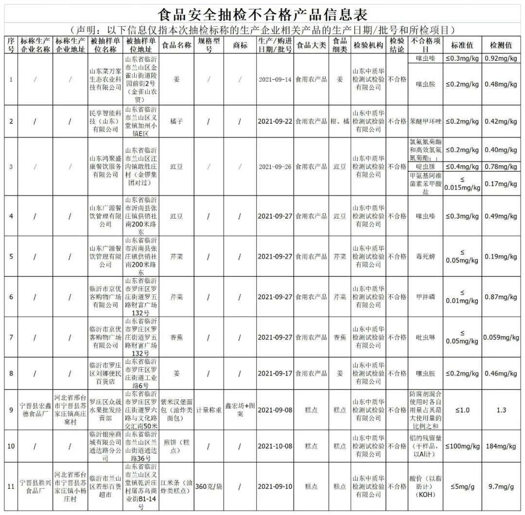 临沂市最新食品抽检通告!11批次不合格