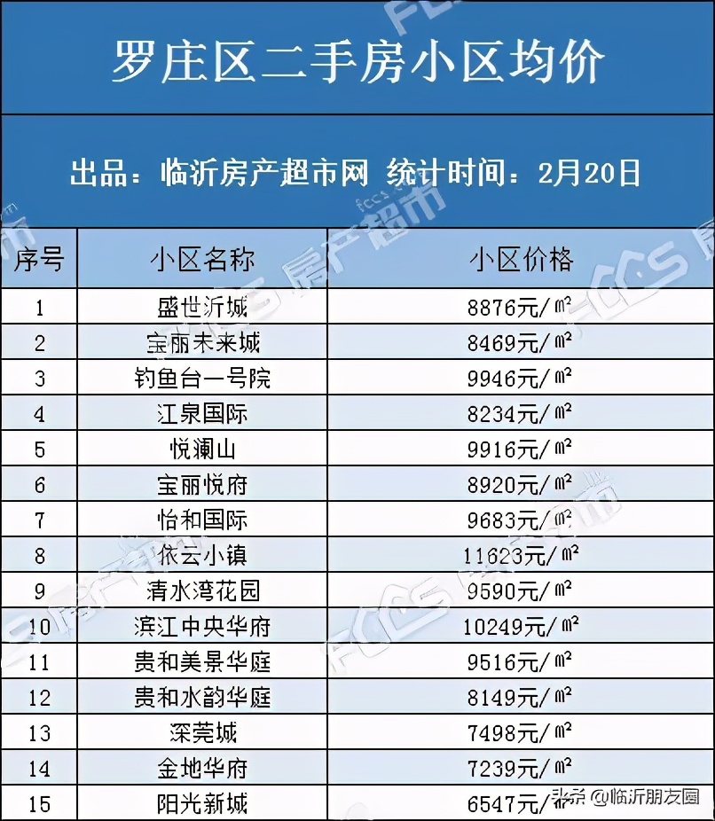 2021年楼市如何 临沂100个小区二手房房价曝光