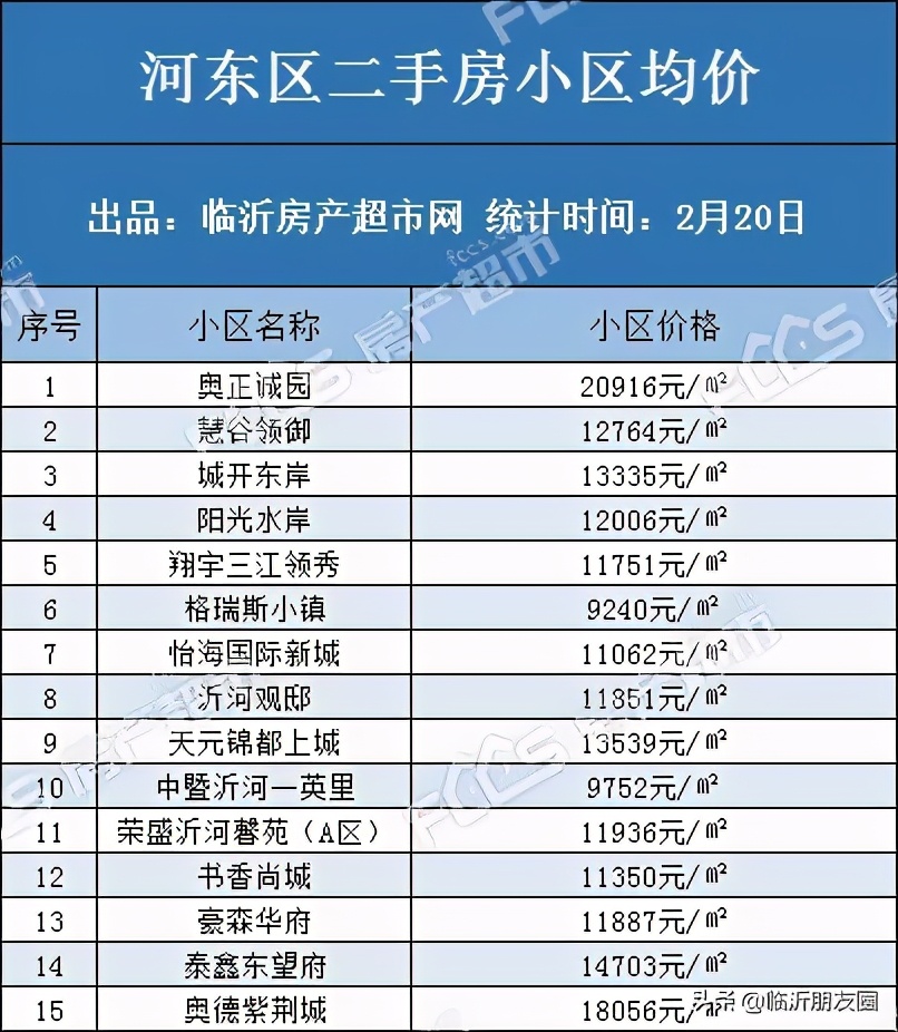 2021年楼市如何 临沂100个小区二手房房价曝光