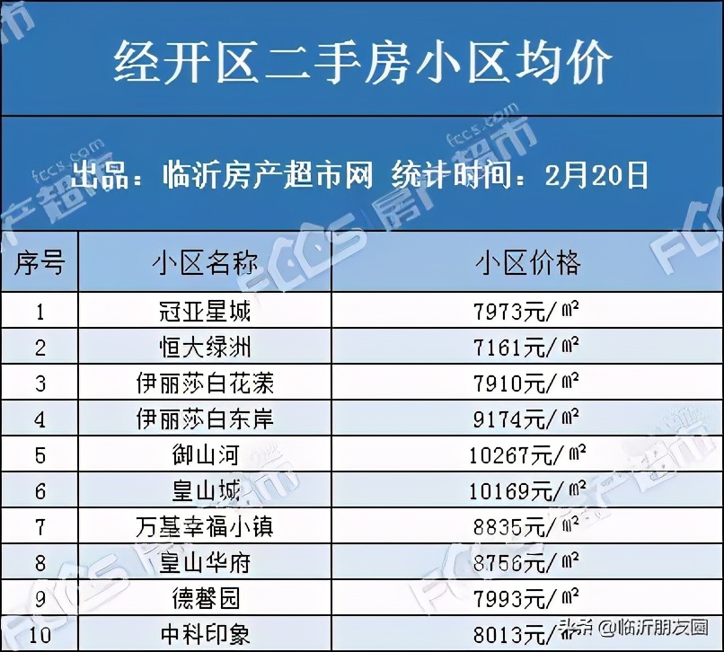 2021年楼市如何 临沂100个小区二手房房价曝光