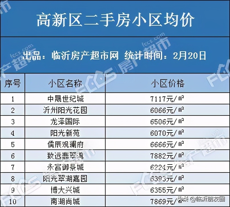 2021年楼市如何 临沂100个小区二手房房价曝光