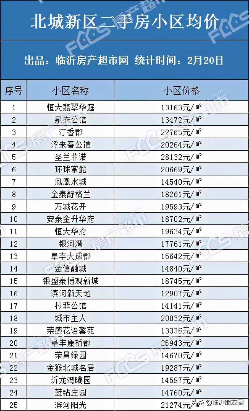 2021年楼市如何 临沂100个小区二手房房价曝光