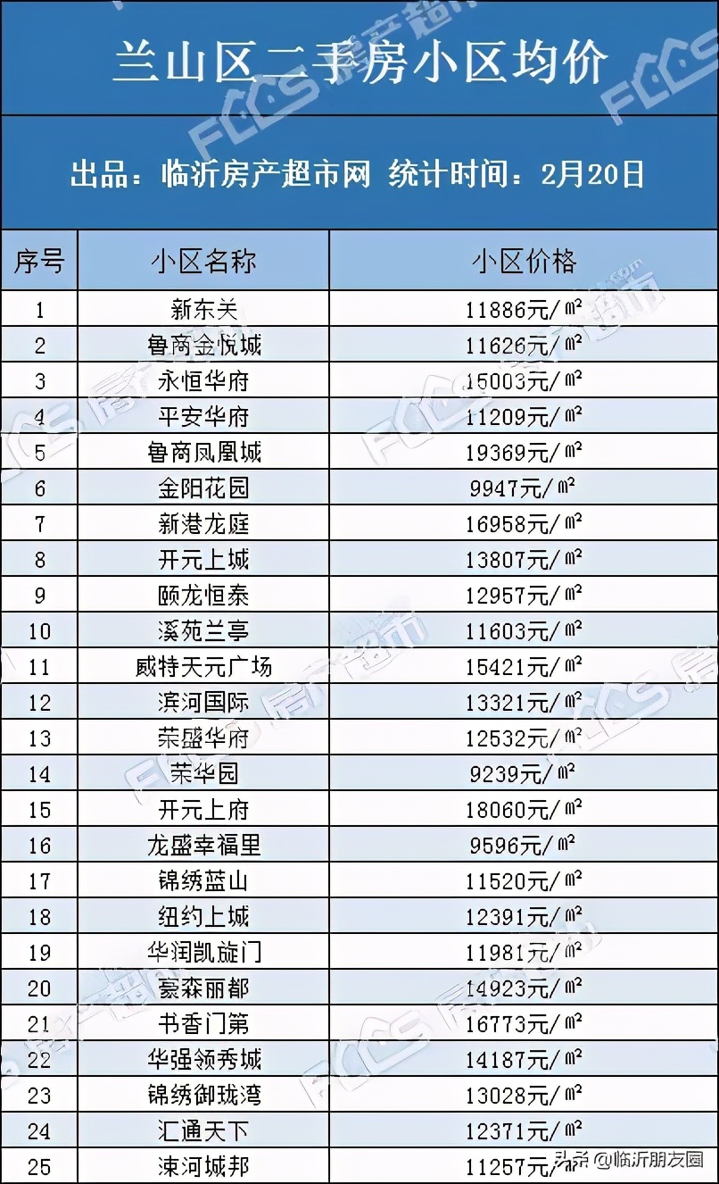 2021年楼市如何 临沂100个小区二手房房价曝光