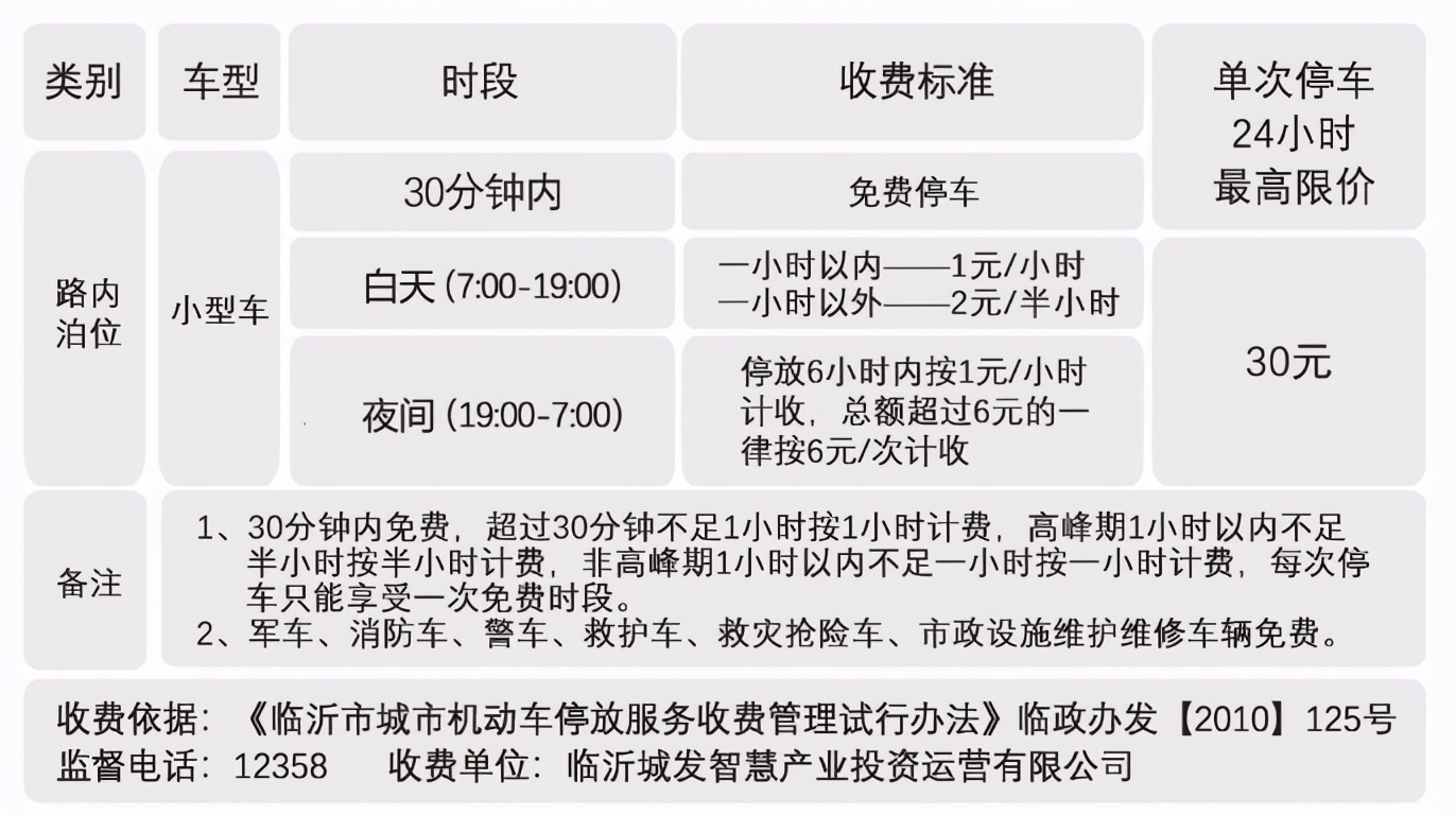 临沂人注意啦!3月16日起,471个路内泊位将正式收费