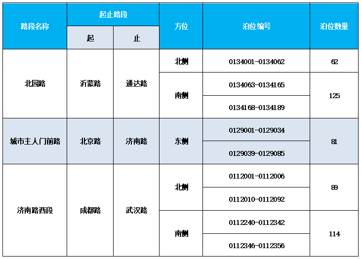 临沂人注意啦!3月16日起,471个路内泊位将正式收费