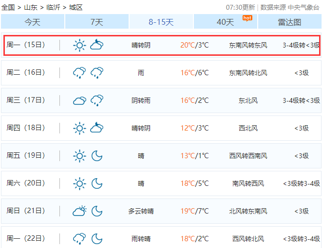 临沂本周气温直冲17℃！还有2场雨...