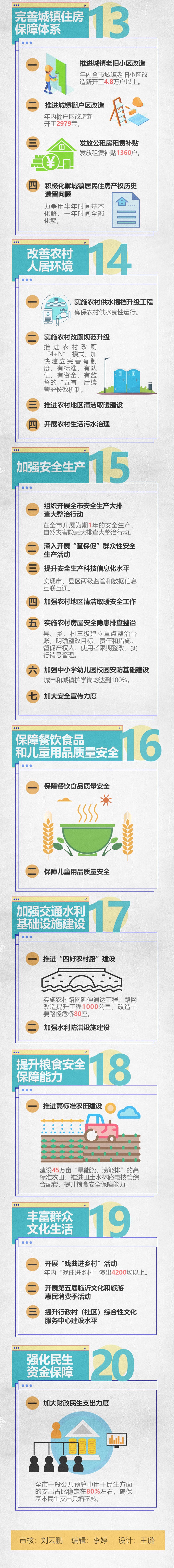 一图读懂临沂2021年20件民生实事