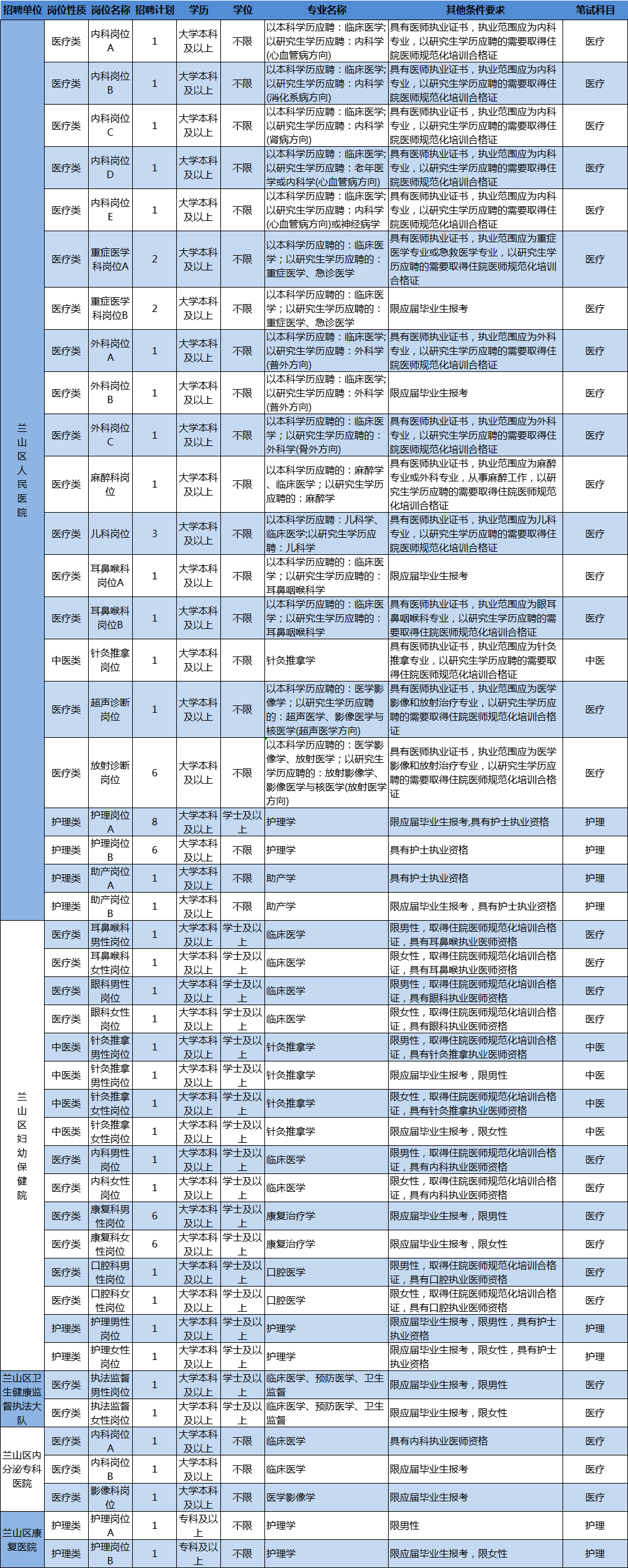 204人！临沂这些事业单位招人