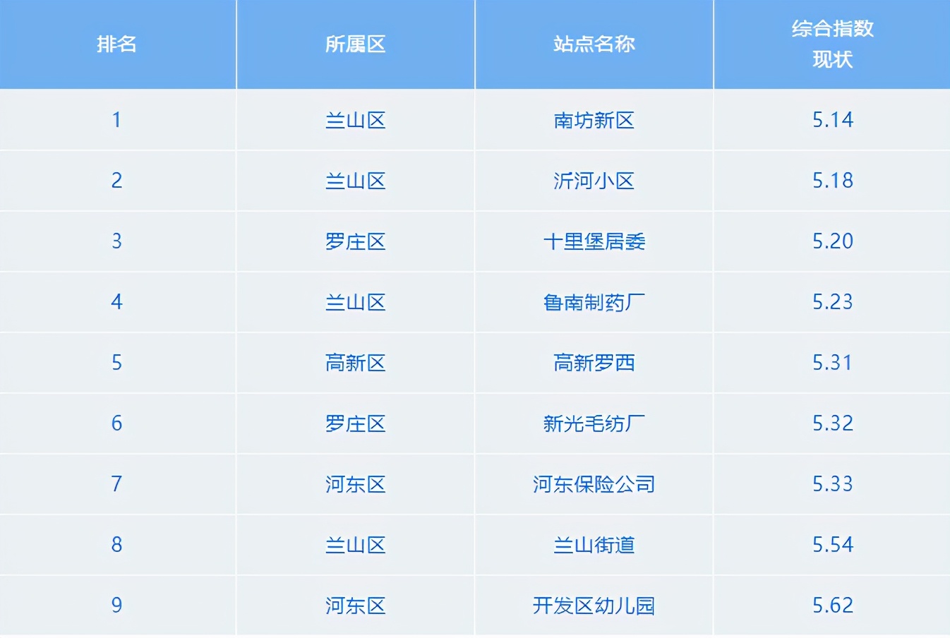 最新!3月份临沂各县区“气质”排名出炉